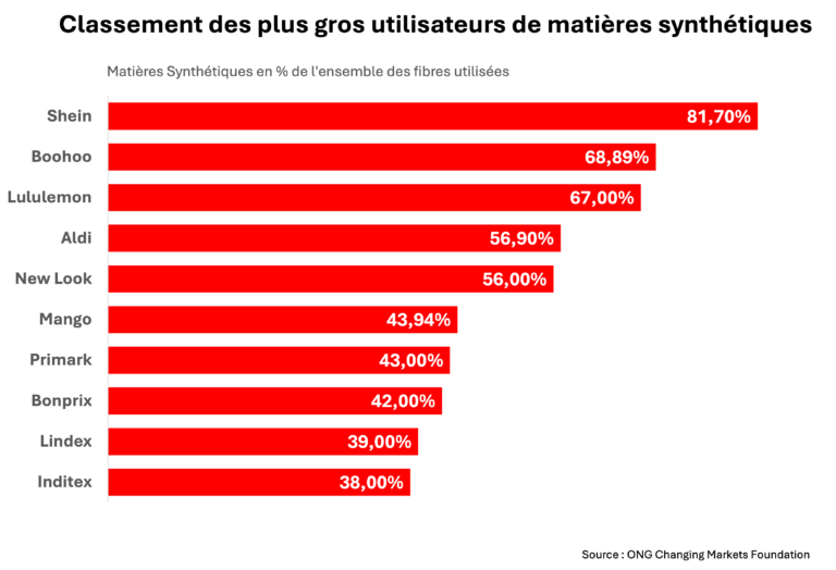 Graphique montrant le classement des plus gros utilisateurs de matières synthétiques